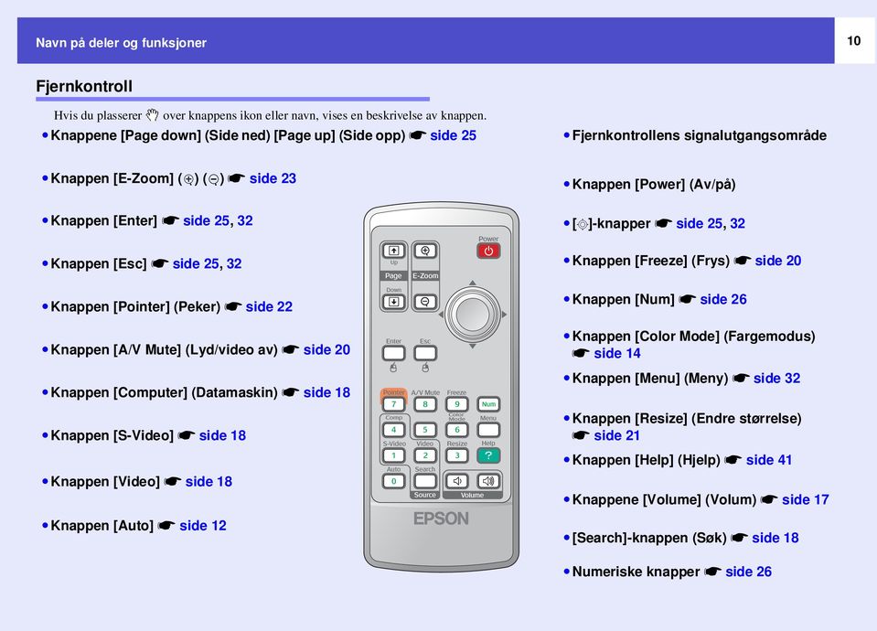 sside 25, 32 Knappen [Esc] sside 25, 32 Knappen [Freeze] (Frys) sside 20 Knappen [Pointer] (Peker) sside 22 Knappen [A/V Mute] (Lyd/video av) sside 20 Knappen [Computer] (Datamaskin) sside 18 Knappen