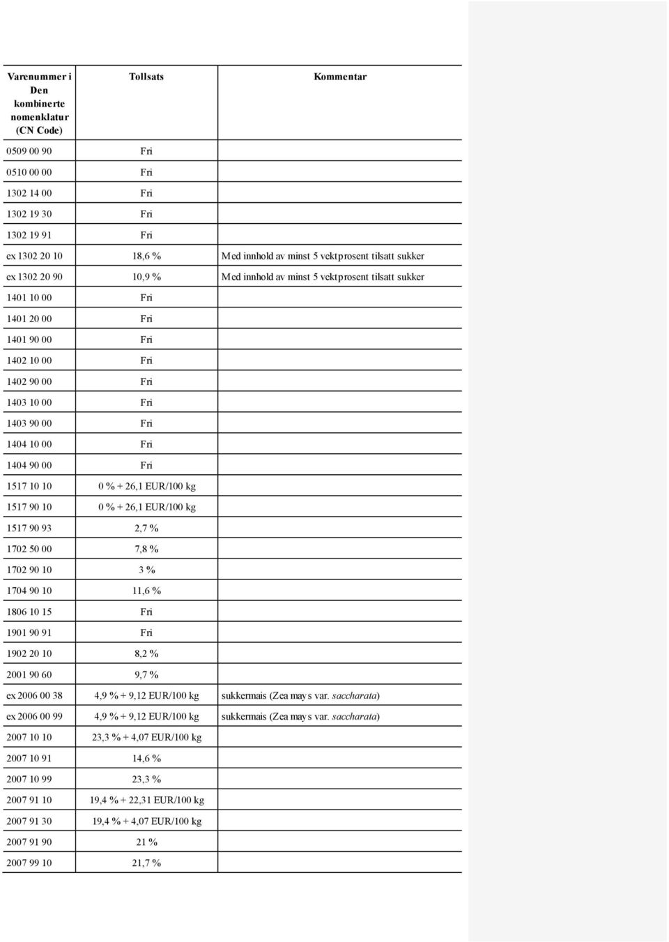 00 Fri 1404 90 00 Fri 1517 10 10 0 % + 26,1 EUR/100 kg 1517 90 10 0 % + 26,1 EUR/100 kg 1517 90 93 2,7 % 1702 50 00 7,8 % 1702 90 10 3 % 1704 90 10 11,6 % 1806 10 15 Fri 1901 90 91 Fri 1902 20 10 8,2