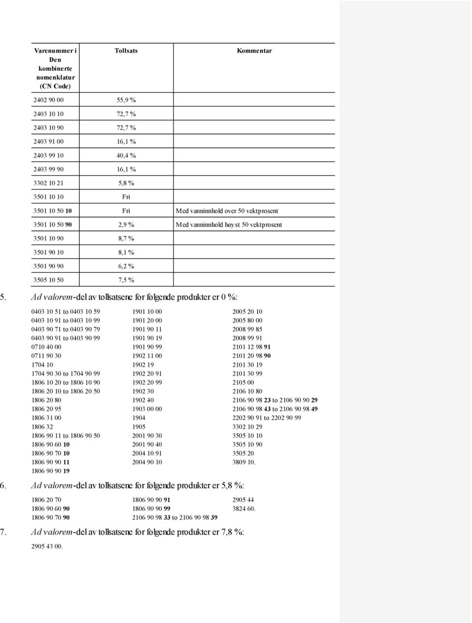 Ad valorem-del av tollsatsene for følgende produkter er 0 %: 0403 10 51 to 0403 10 59 0403 10 91 to 0403 10 99 0403 90 71 to 0403 90 79 0403 90 91 to 0403 90 99 0710 40 00 0711 90 30 1704 10 1704 90