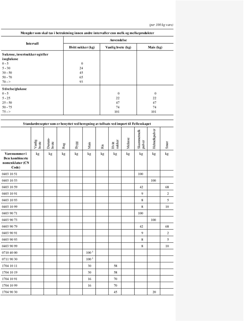 import til Fellesskapet Vanlig hvete Durumhvete Rug Bygg Mais Ris Hvitt sukker Melasse Skummetmelk pulver Helmelkpulver Smør Varenummer i Den kombinerte nomenklatur (CN Code) kg kg kg kg kg kg kg kg