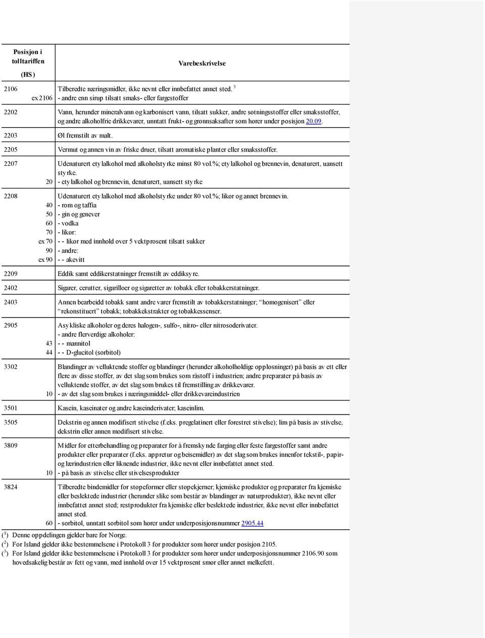 drikkevarer, unntatt frukt- og grønnsaksafter som hører under posisjon 20.09. 2203 Øl fremstilt av malt. 2205 Vermut og annen vin av friske druer, tilsatt aromatiske planter eller smaksstoffer.