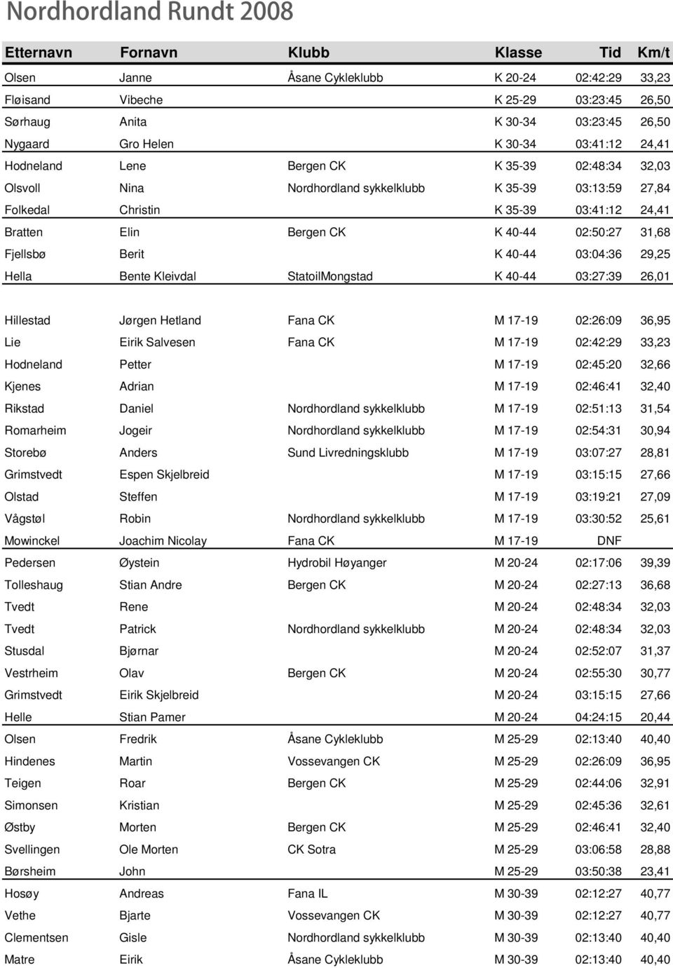 03:04:36 29,25 Hella Bente Kleivdal StatoilMongstad K 40-44 03:27:39 26,01 Hillestad Jørgen Hetland Fana CK M 17-19 02:26:09 36,95 Lie Eirik Salvesen Fana CK M 17-19 02:42:29 33,23 Hodneland Petter M