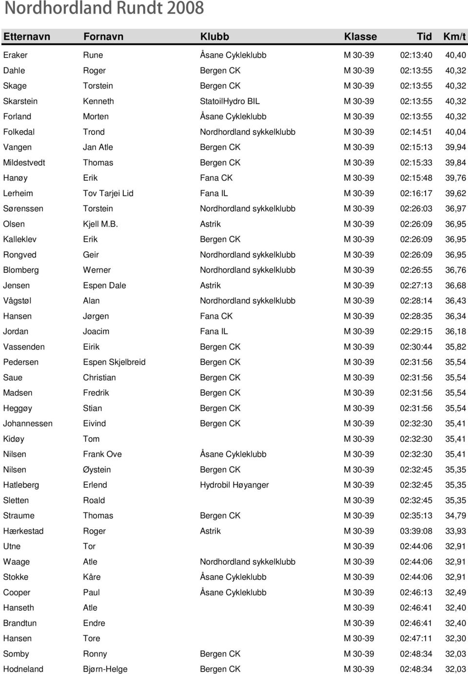 CK M 30-39 02:15:33 39,84 Hanøy Erik Fana CK M 30-39 02:15:48 39,76 Lerheim Tov Tarjei Lid Fana IL M 30-39 02:16:17 39,62 Sørenssen Torstein Nordhordland sykkelklubb M 30-39 02:26:03 36,97 Olsen