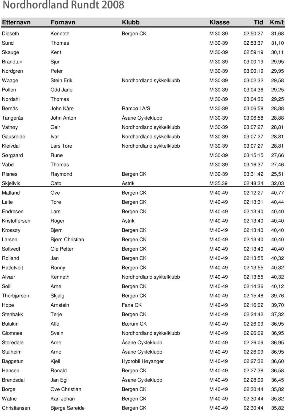 John Anton Åsane Cykleklubb M 30-39 03:06:58 28,88 Vatnøy Geir Nordhordland sykkelklubb M 30-39 03:07:27 28,81 Gausreide Ivar Nordhordland sykkelklubb M 30-39 03:07:27 28,81 Kleivdal Lars Tore