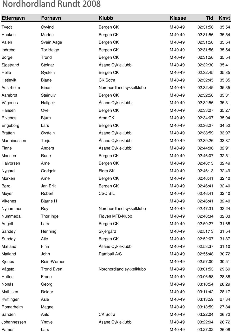 Austrheim Einar Nordhordland sykkelklubb M 40-49 02:32:45 35,35 Aarebrot Steinulv Bergen CK M 40-49 02:32:56 35,31 Vågenes Hallgeir Åsane Cykleklubb M 40-49 02:32:56 35,31 Hansen Ove Bergen CK M