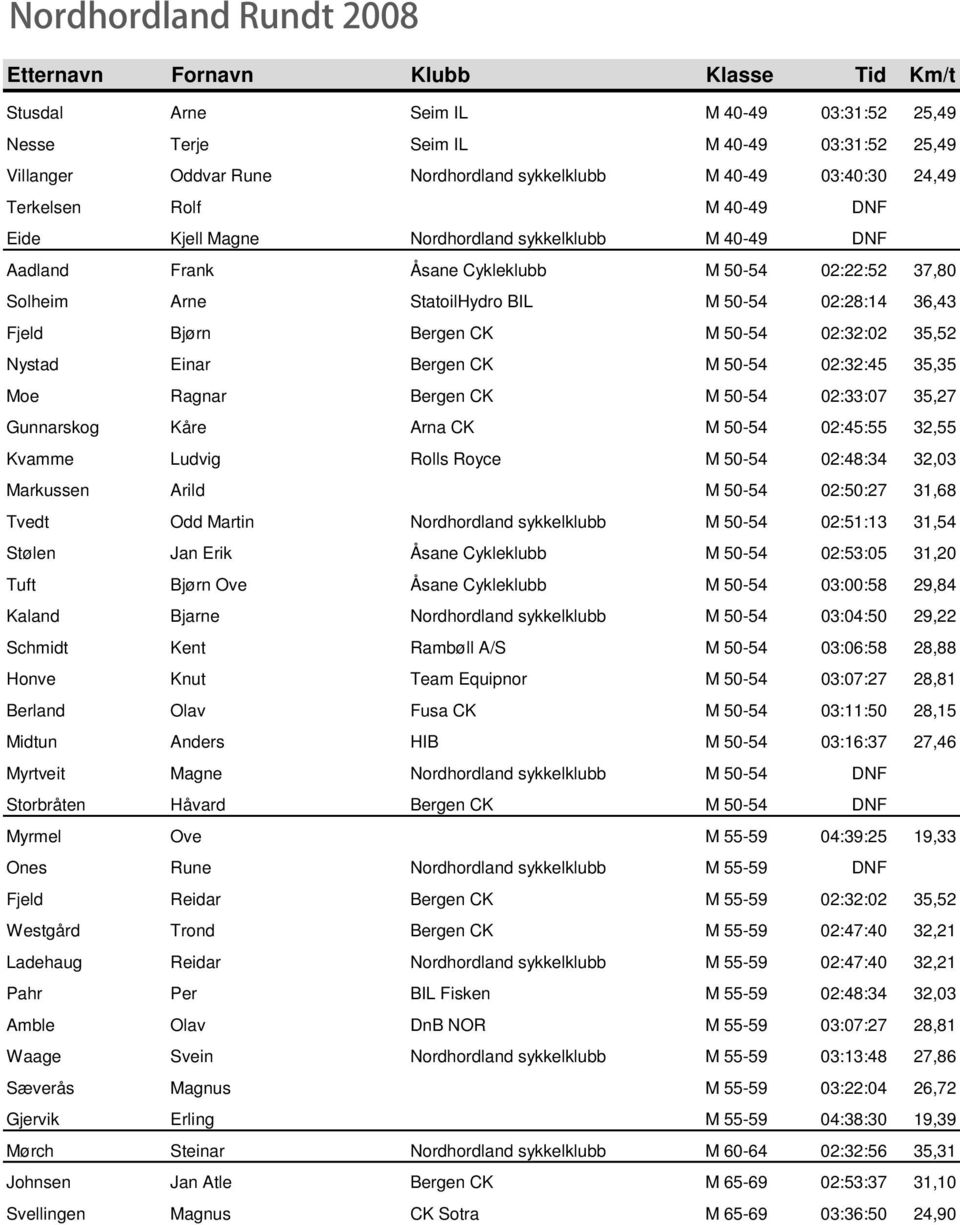 Nystad Einar Bergen CK M 50-54 02:32:45 35,35 Moe Ragnar Bergen CK M 50-54 02:33:07 35,27 Gunnarskog Kåre Arna CK M 50-54 02:45:55 32,55 Kvamme Ludvig Rolls Royce M 50-54 02:48:34 32,03 Markussen
