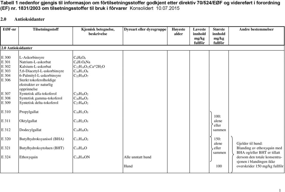 0 Antioksidanter Høyeste alder Laveste mg/kg fullfôr mg/kg fullfôr E 300 L-Askorbinsyre C 6H 8O 6 E 301 Natrium-L-askorbat C 6H 7O 6Na E 302 Kalsium-L-askorbat C 12H 14O 12Ca*2H 2O E 303