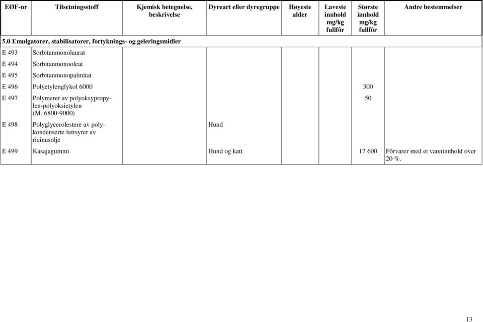 Sorbitanmonopalmitat Høyeste alder Laveste mg/kg fullfôr E 496 Polyetylenglykol 6000 300 E 497 E 498 Polymerer av