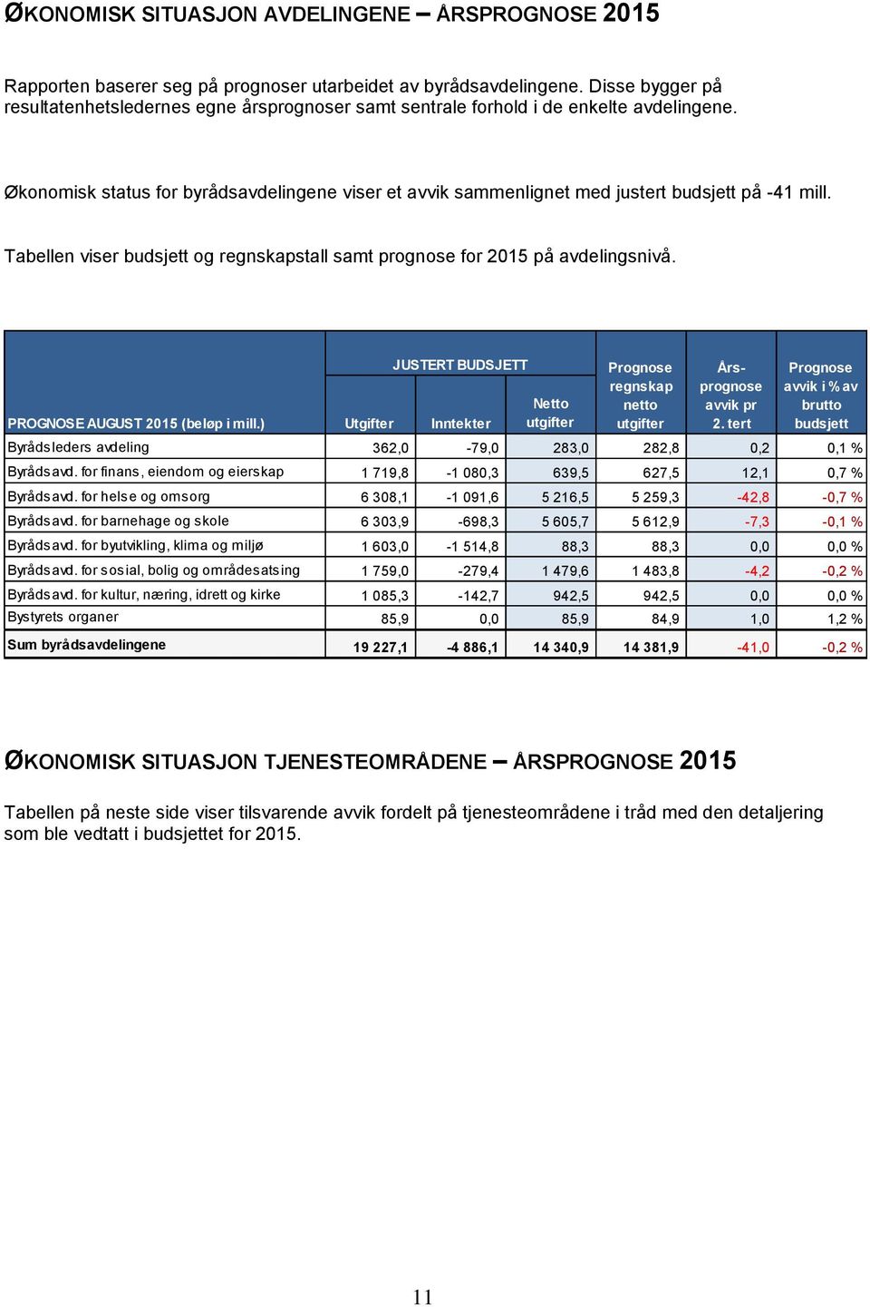 Økonomisk status for byrådsavdelingene viser et avvik sammenlignet med justert budsjett på -41 mill. Tabellen viser budsjett og regnskapstall samt prognose for 2015 på avdelingsnivå.