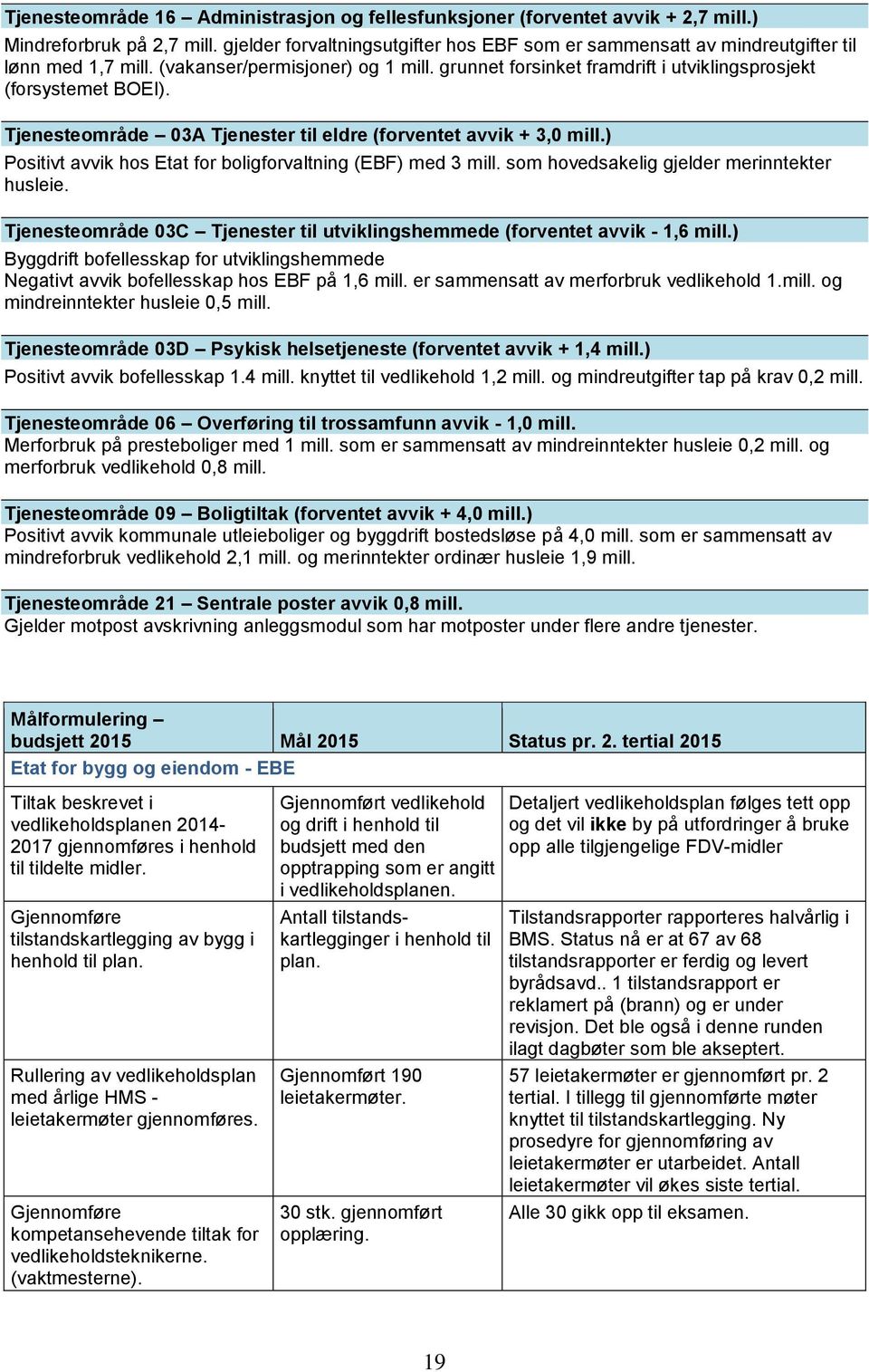 Tjenesteområde 03A Tjenester til eldre (forventet avvik + 3,0 mill.) Positivt avvik hos Etat for boligforvaltning (EBF) med 3 mill. som hovedsakelig gjelder merinntekter husleie.