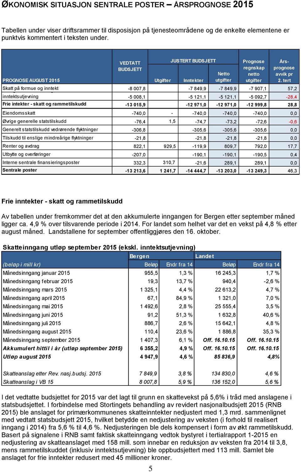 tert Skatt Statlig på rammetilskudd formue og inntekt generelt inkl -8 007,8-7 849,9-7 849,9-7 907,1 57,2 inntektsutjevning -5 008,1-5 121,1-5 121,1-5 092,7-28,4 Frie intekter - skatt og