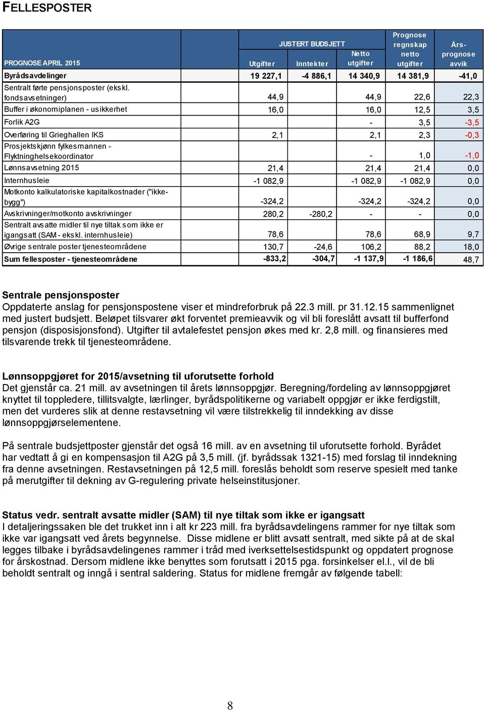 fondsavsetninger) 44,9 44,9 22,6 22,3 Buffer i økonomiplanen - usikkerhet 16,0 16,0 12,5 3,5 Forlik A2G - 3,5-3,5 Overføring til Grieghallen IKS 2,1 2,1 2,3-0,3 Prosjektskjønn fylkesmannen -