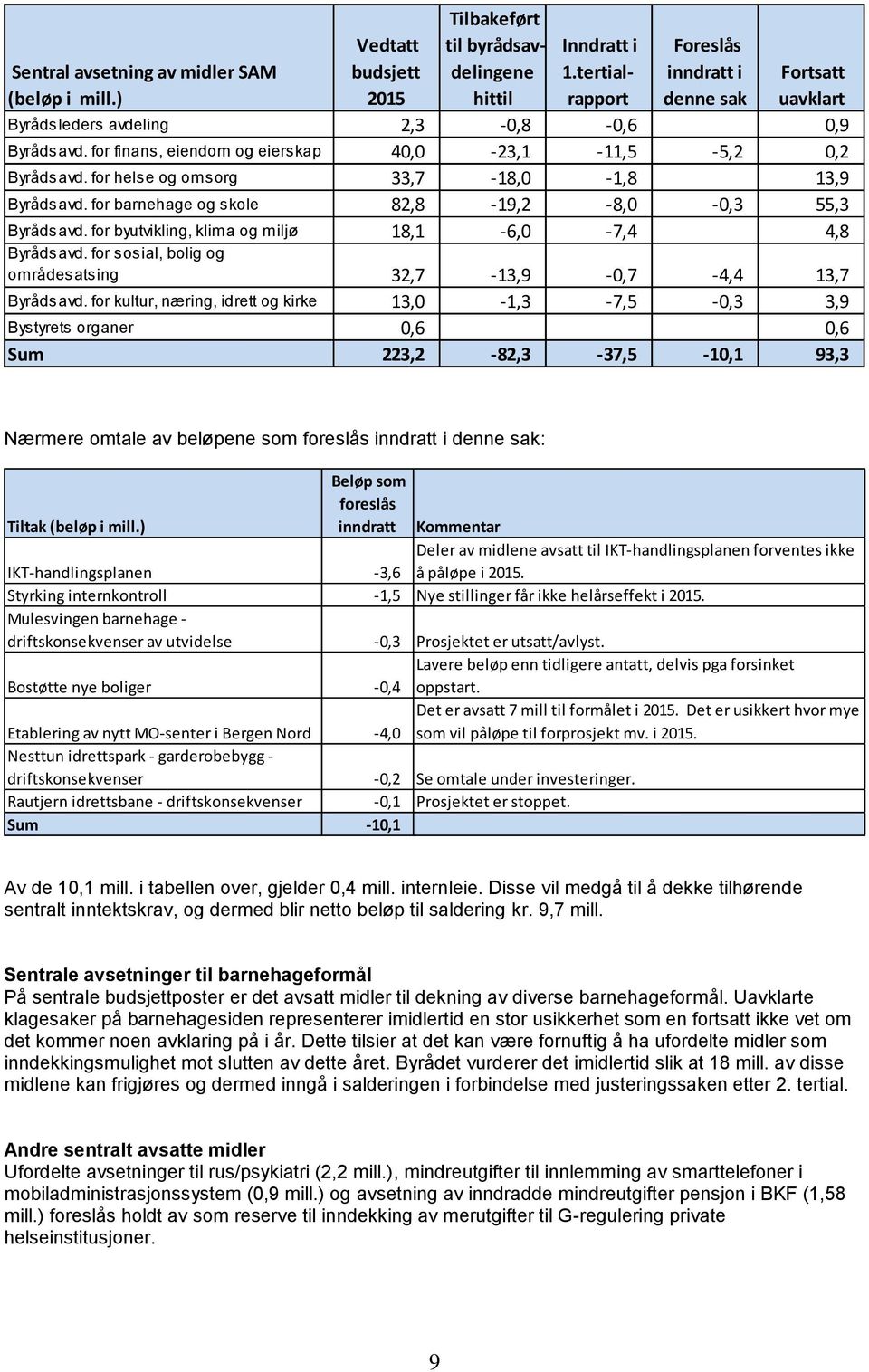 for helse og omsorg 33,7-18,0-1,8 13,9 Byrådsavd. for barnehage og skole 82,8-19,2-8,0-0,3 55,3 Byrådsavd. for byutvikling, klima og miljø 18,1-6,0-7,4 4,8 Byrådsavd.