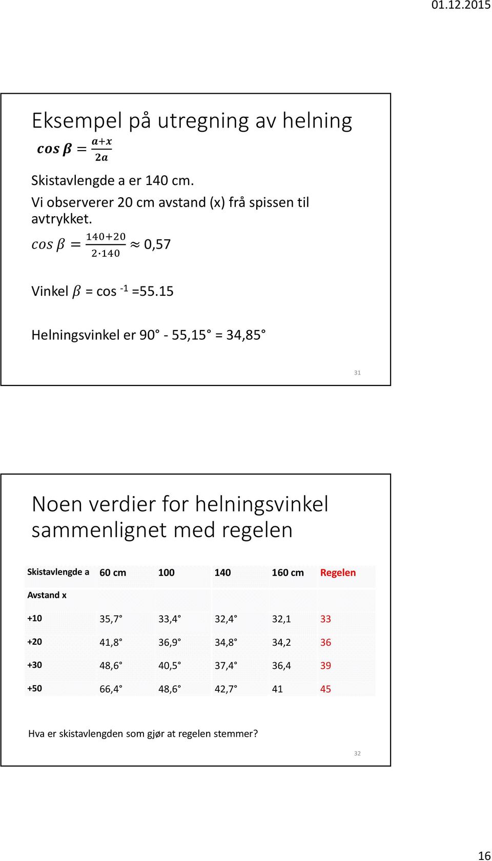 15 Helningsvinkel er 90-55,15 = 34,85 31 Noen verdier for helningsvinkel sammenlignet med regelen Skistavlengde a