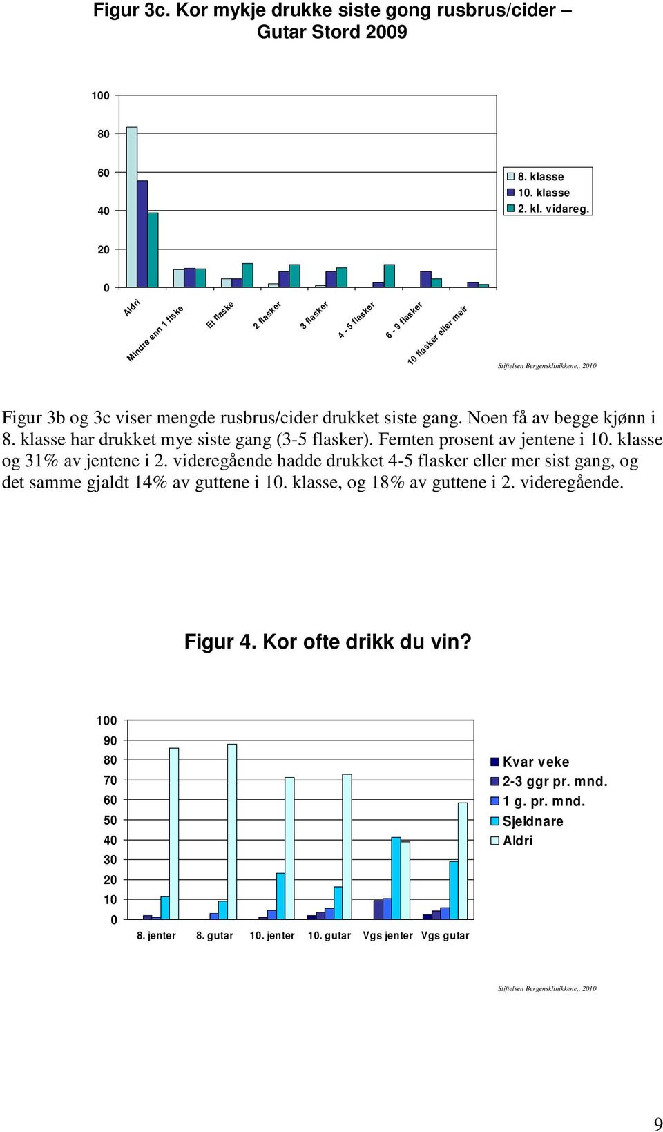 Noen få av begge kjønn i 8. klasse har drukket mye siste gang (3-5 flasker). Femten prosent av jentene i 1. klasse og 31% av jentene i 2.