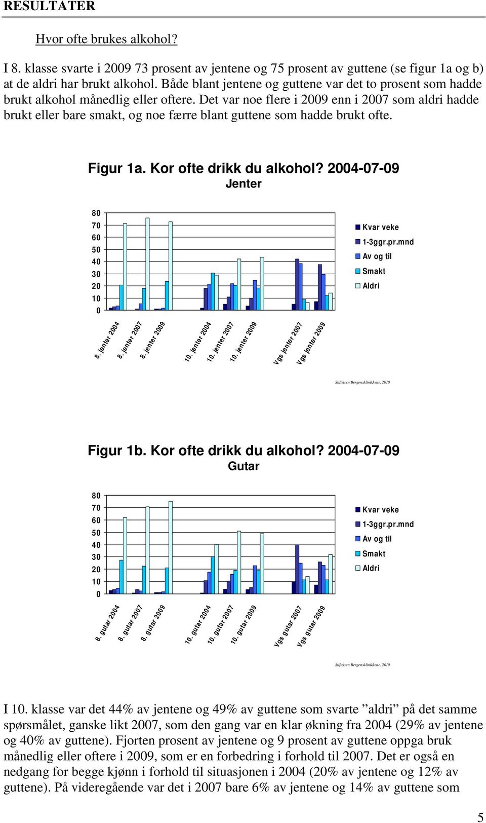 Det var noe flere i 9 enn i 7 som aldri hadde brukt eller bare smakt, og noe færre blant guttene som hadde brukt ofte. Figur 1a. Kor ofte drikk du alkohol? 4-7-9 Jenter 8 7 6 5 3 1 Kvar veke 1-3ggr.