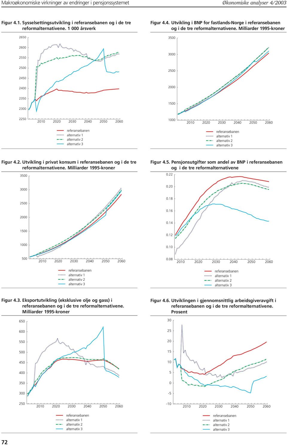 Milliarder 1995-kroner 3500 Figur 4.5. Pensjonsutgifter som andel av BNP i og i de tre reformalternativene 0.22 3000 2500 0.20 0.18 0.16 2000 0.14 1500 0.12 1000 0.10 500 0.08 Figur 4.3. Eksportutvikling (eksklusive olje og gass) i og i de tre reformalternativene.