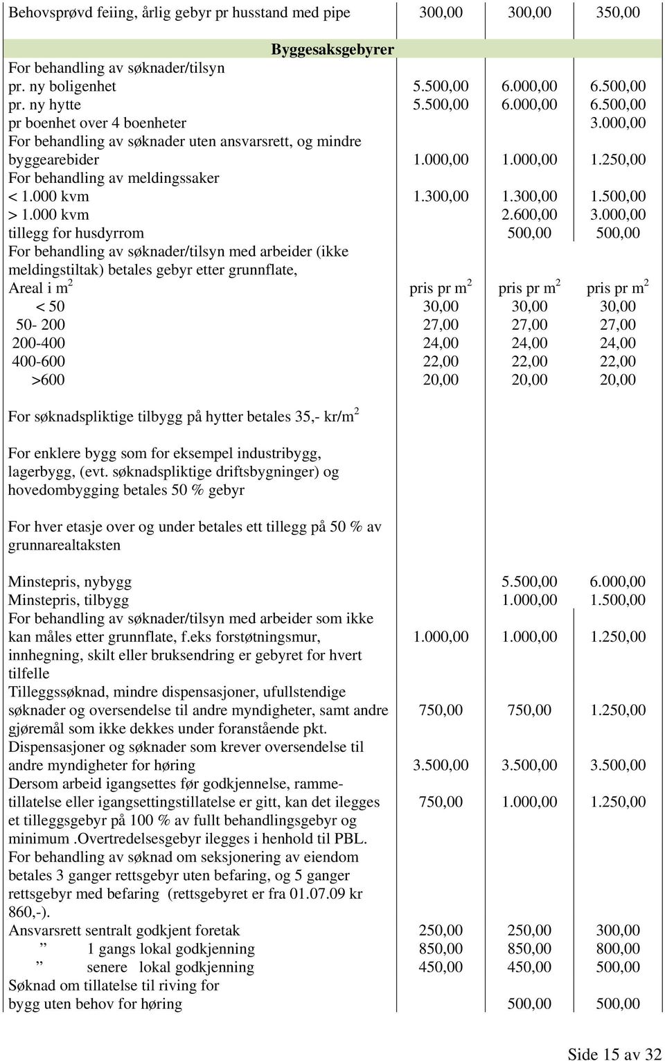 000 kvm tillegg for husdyrrom For behandling av søknader/tilsyn med arbeider (ikke meldingstiltak) betales gebyr etter grunnflate, Areal i m 2 < 50 50-200 200-400 400-600 >600 For søknadspliktige