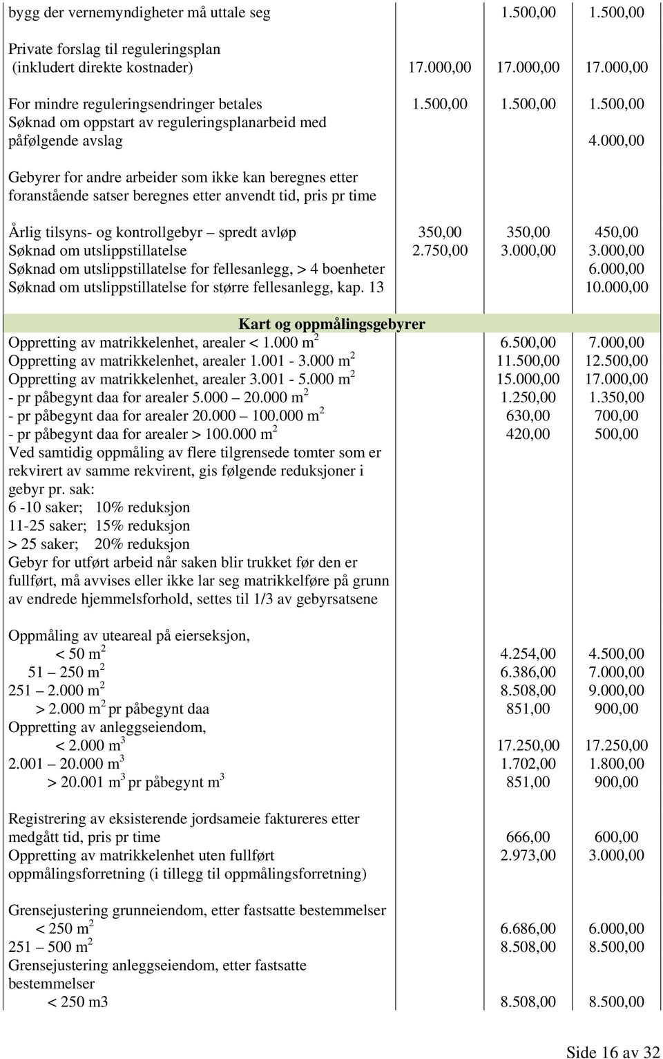 000,00 Gebyrer for andre arbeider som ikke kan beregnes etter foranstående satser beregnes etter anvendt tid, pris pr time Årlig tilsyns- og kontrollgebyr spredt avløp 350,00 350,00 450,00 Søknad om