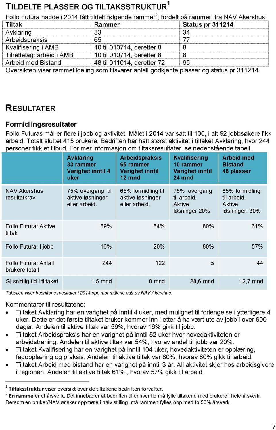 antall godkjente plasser og status pr 311214. RESULTATER Formidlingsresultater Follo Futuras mål er flere i jobb og aktivitet. Målet i 2014 var satt til 100, i alt 92 jobbsøkere fikk arbeid.