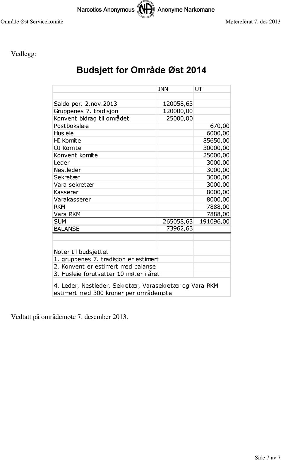 Nestleder 3000,00 Sekretær 3000,00 Vara sekretær 3000,00 Kasserer 8000,00 Varakasserer 8000,00 RKM 7888,00 Vara RKM 7888,00 SUM 265058,63 191096,00 BALANSE 73962,63 Noter til