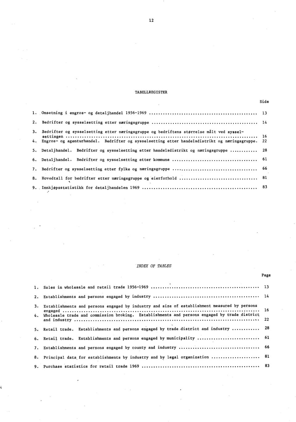 og sysselsetting etter fylke og næringsgruppe. Hovedtall for bedrifter etter næringsgruppe og eierforhold 9. InnkjOpsstatistikk for detaljhandelen 99. INDEX OF TABLES Page.