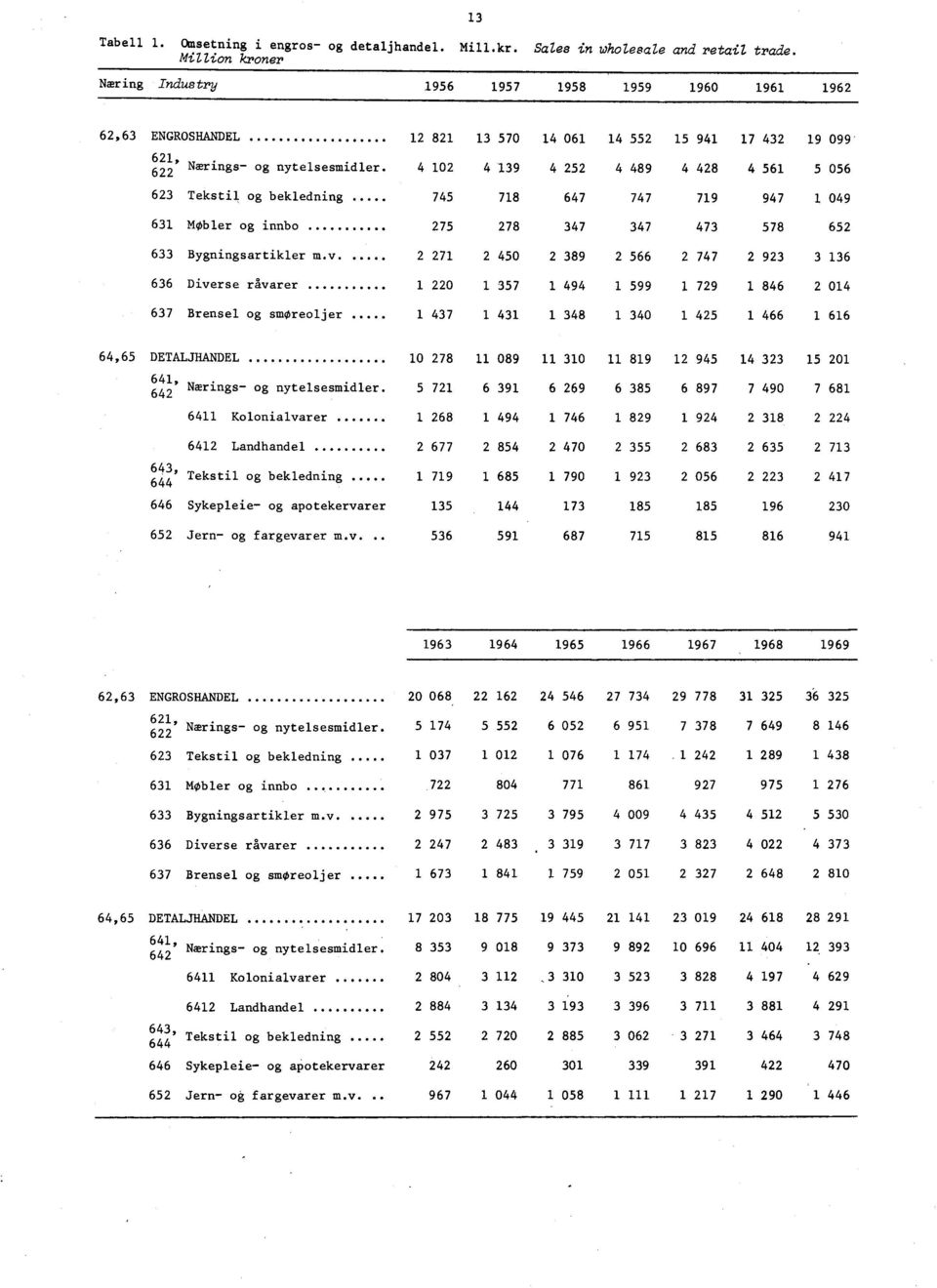 99 9 0 Brensel og smoreoljer 0, DETALJHANDEL 0 09 0 9 9 0, Nærings og nytelsesmidler 9 9 9 90 Kolonialvarer 9 9 9 Landhandel 0 ' Tekstil og bekledning 9 90 9 0 Sykepleie og apotekervarer 9 0 Jern og