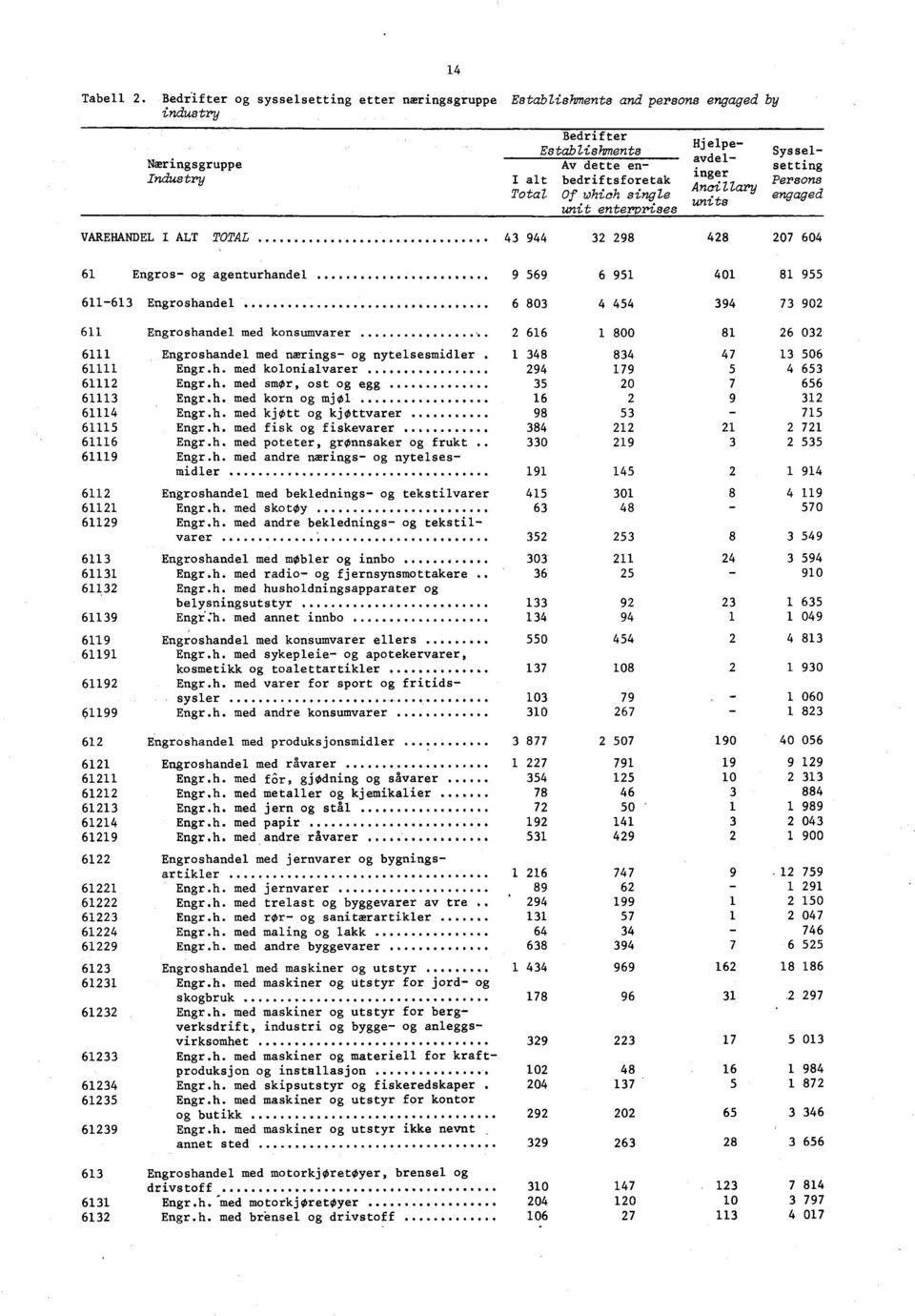 Hjelpeavdelinger Ancillary units Sysselsetting Persons engaged VAREHANDEL I ALT TOTAL 9 9 0 0 Engros og agenturhandel 9 9 9 0 9 Engroshandel 0 9 90 Engroshandel med konsumvarer 00 0 Engroshandel med