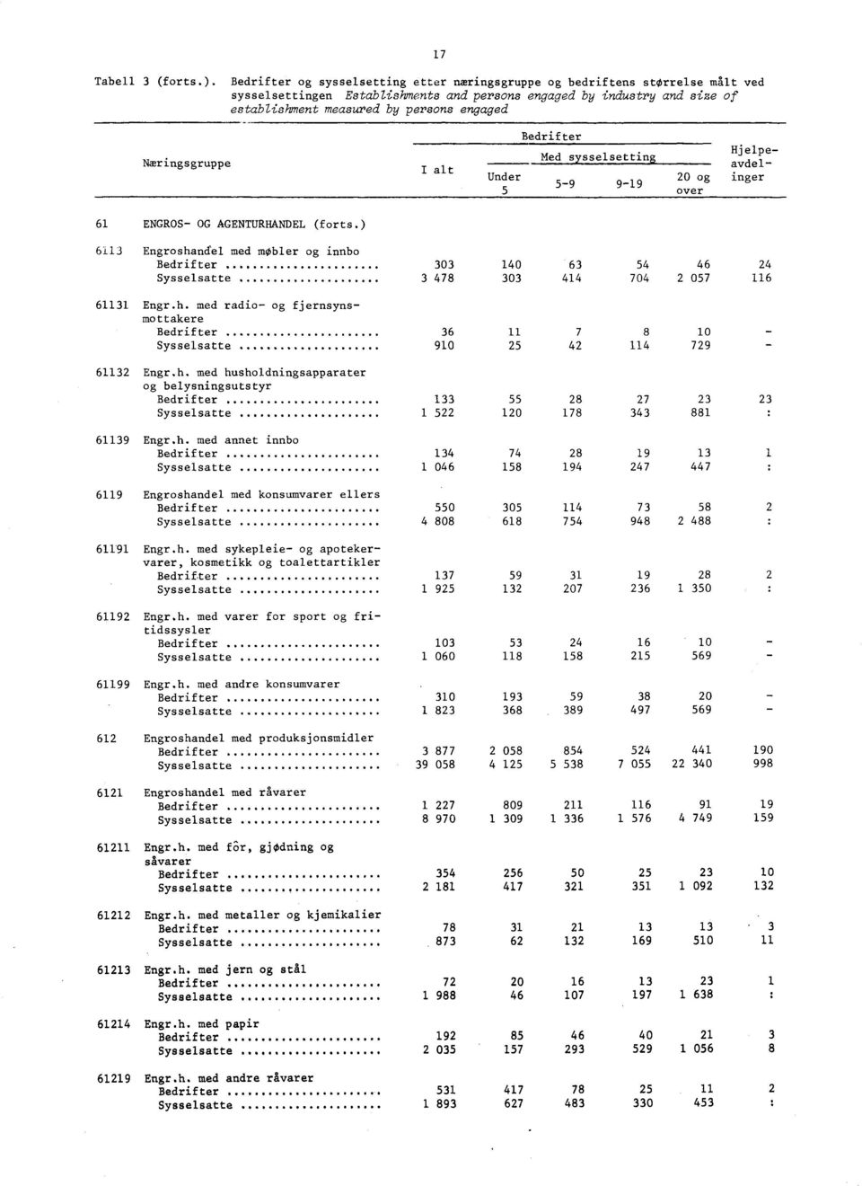 Næringsgruppe I alt Under Med sysselsetting 9 99 Hjelpe avdel 0 og inger over ENGROS OG AGENTURHANDEL (forts.) Engroshandel med møbler og innbo 0 0 Sysselsatte 0 0 0 9 Engr.h. med radio og fjernsynsmottakere Sysselsatte 90 Engr.