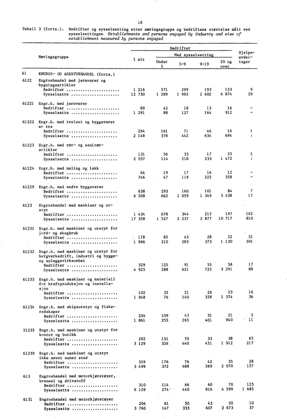 Næringsgruppe I alt Under Med sysselsetting 9 99 Hjelpe avdel 0 og inger over ENGROS OG AGENTURHANDEL (forts.) Engroshandel med jernvarer og bygningsartikler Sysselsatte 0 99 9 9 9 0 9 9 Engr.h. med jernvarer 9 Sysselsatte 9 9 Engr.