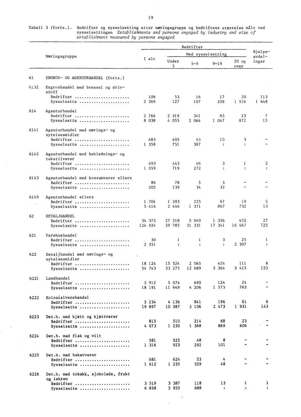 Næringsgruppe I alt Under Med sysselsetting 9 99 Hjelpe avdel 0 og inger over ENGROS OG AGENTURHANDEL (forts.