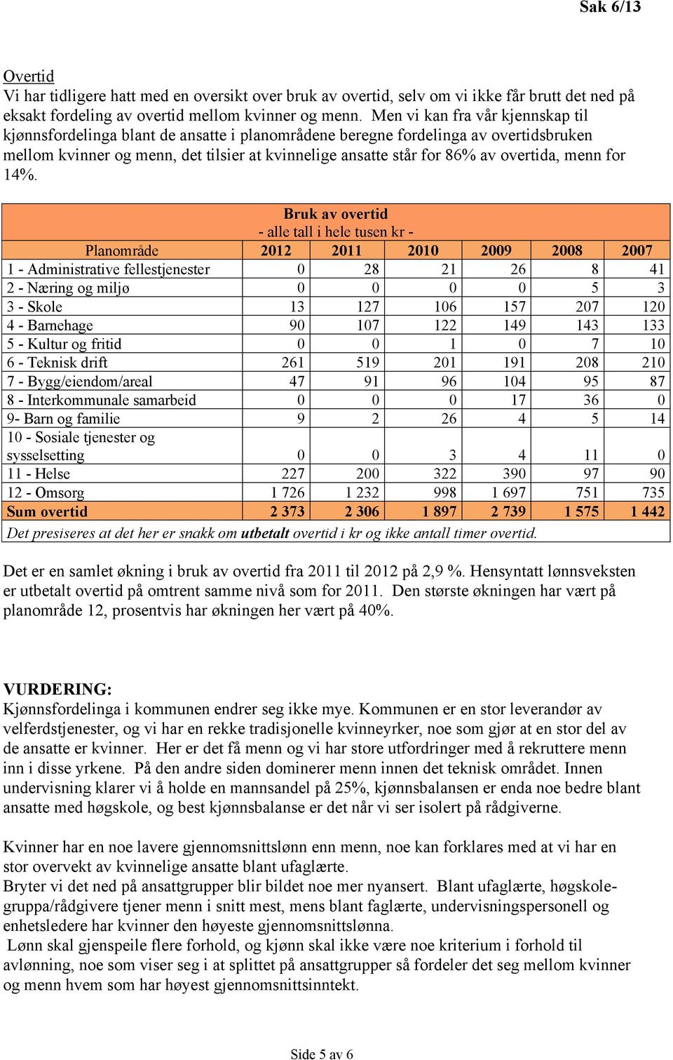 overtida, menn for 14%.