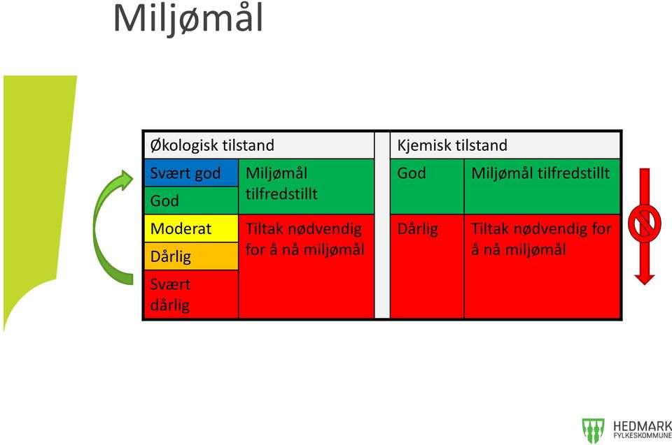 nødvendig for å nå miljømål Kjemisk tilstand God