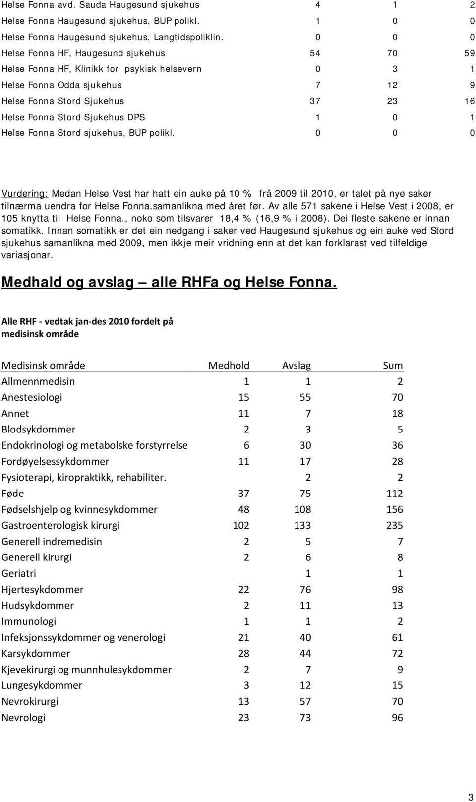 DPS 1 0 1 Helse Fonna Stord sjukehus, BUP polikl. 0 0 0 Vurdering: Medan Helse Vest har hatt ein auke på 10 % frå 2009 til 2010, er talet på nye saker tilnærma uendra for Helse Fonna.