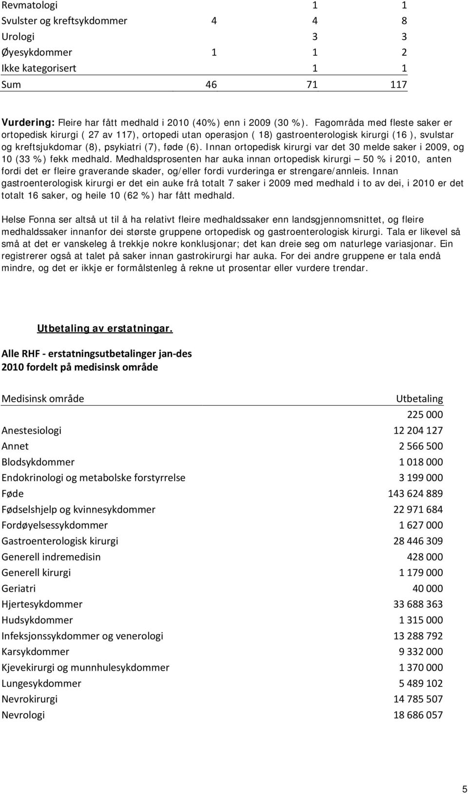 Innan ortopedisk kirurgi var det 30 melde saker i 2009, og 10 (33 %) fekk medhald.