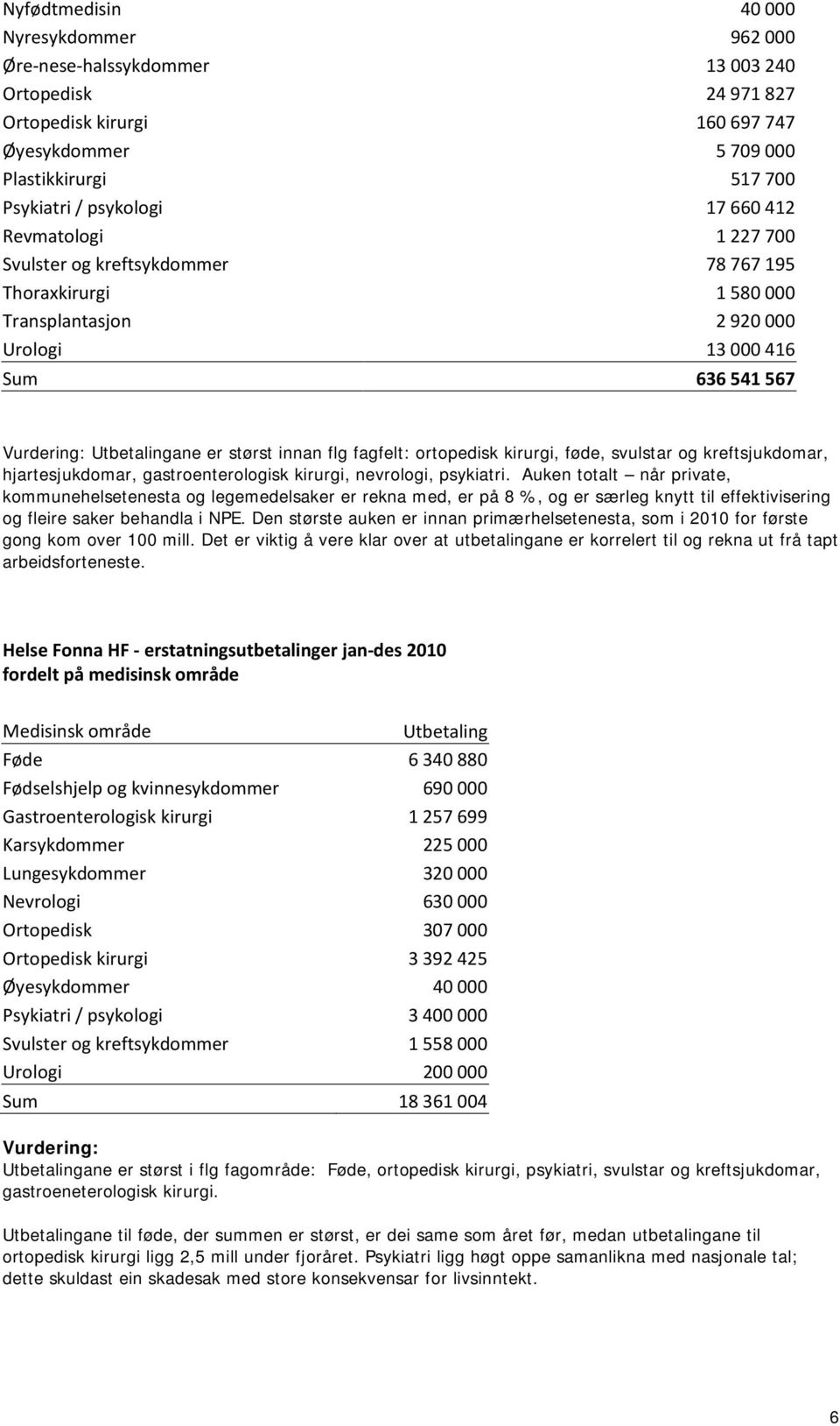 flg fagfelt: ortopedisk kirurgi, føde, svulstar og kreftsjukdomar, hjartesjukdomar, gastroenterologisk kirurgi, nevrologi, psykiatri.