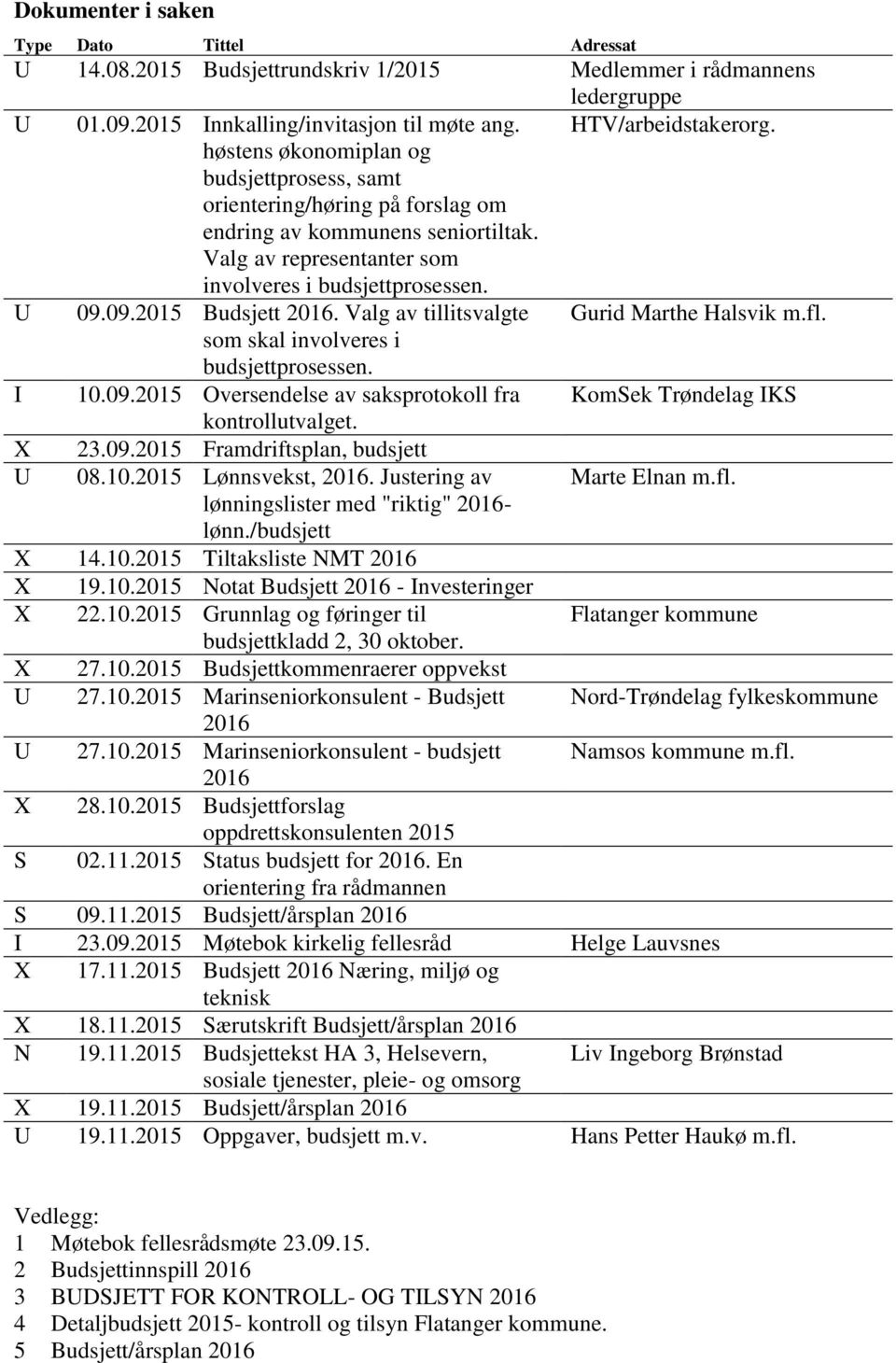 Valg av tillitsvalgte Gurid Marthe Halsvik m.fl. som skal involveres i budsjettprosessen. I 10.09.2015 Oversendelse av saksprotokoll fra kontrollutvalget. KomSek Trøndelag IKS X U 23.09.2015 Framdriftsplan, budsjett 08.