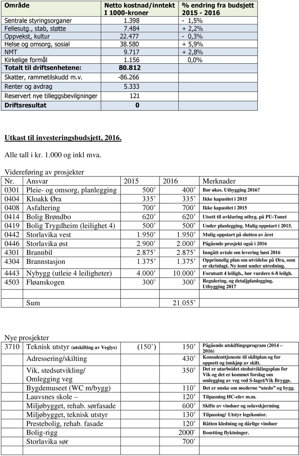 333 Reservert nye tilleggsbevilgninger 121 Driftsresultat 0 Utkast til investeringsbudsjett, 2016. Alle tall i kr. 1.000 og inkl mva. Videreføring av prosjekter Nr.