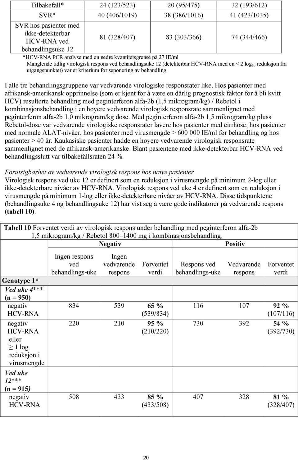 var et kriterium for seponering av behandling. I alle tre behandlingsgruppene var vedvarende virologiske responsrater like.