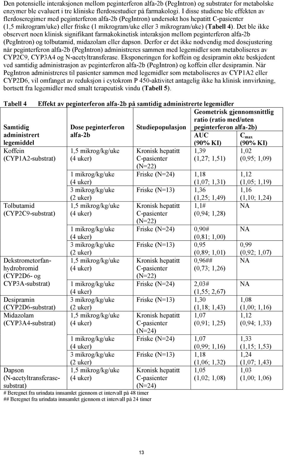 (Tabell 4). Det ble ikke observert noen klinisk signifikant farmakokinetisk interaksjon mellom peginterferon alfa-2b (PegIntron) og tolbutamid, midazolam eller dapson.