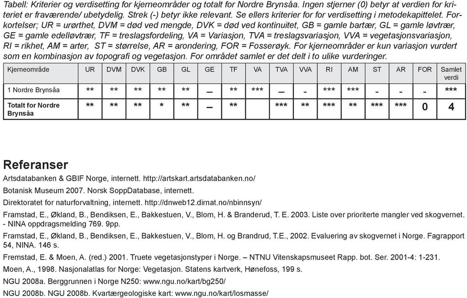 Forkortelser; UR = urørthet, DVM = død ved mengde, DVK = død ved kontinuitet, GB = gamle bartær, GL = gamle løvtrær, GE = gamle edelløvtrær, TF = treslagsfordeling, VA = Variasjon, TVA =