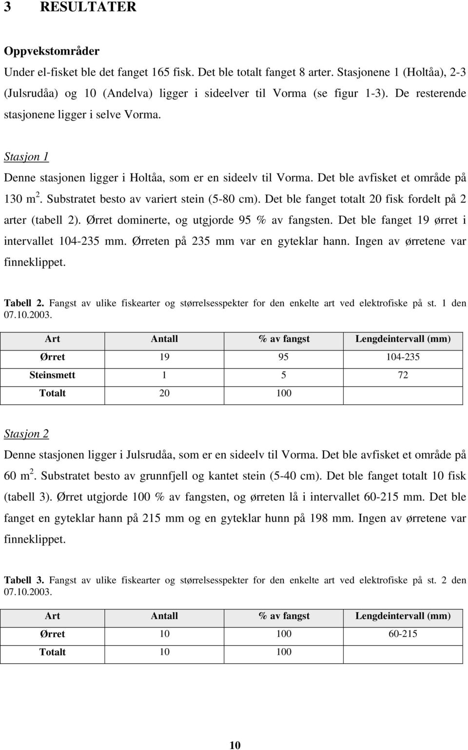 Substratet besto av variert stein (5-80 cm). Det ble fanget totalt 20 fisk fordelt på 2 arter (tabell 2). Ørret dominerte, og utgjorde 95 % av fangsten.