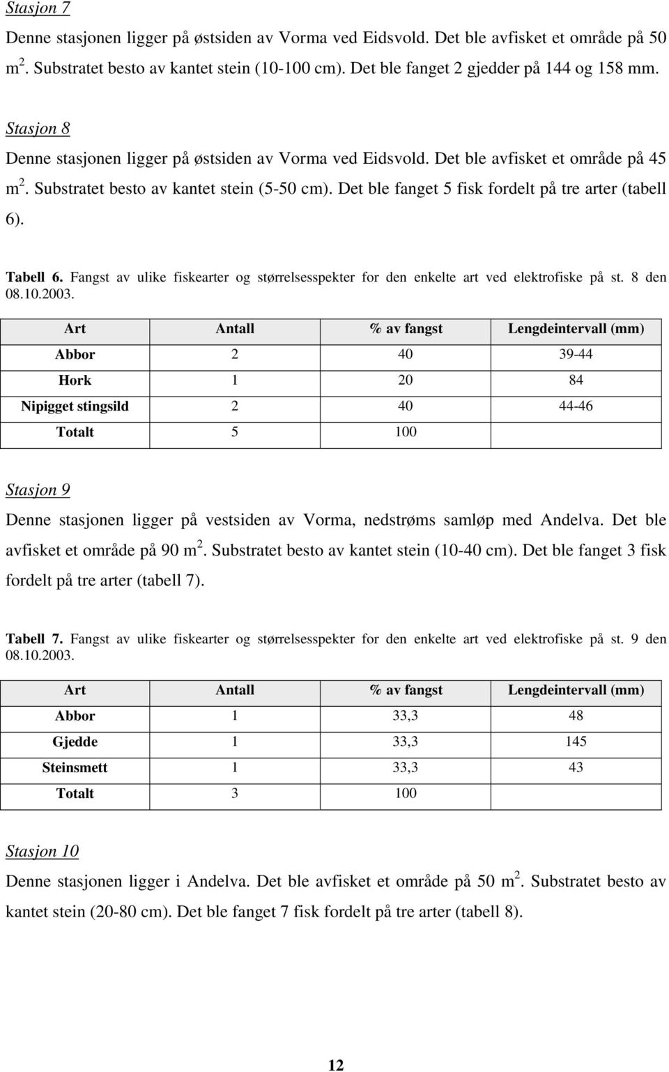 Det ble fanget 5 fisk fordelt på tre arter (tabell 6). Tabell 6. Fangst av ulike fiskearter og størrelsesspekter for den enkelte art ved elektrofiske på st. 8 den 08.10.2003.