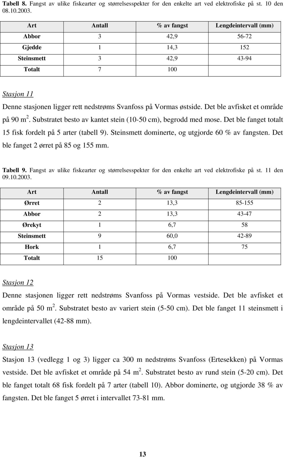 Det ble avfisket et område på 90 m 2. Substratet besto av kantet stein (10-50 cm), begrodd med mose. Det ble fanget totalt 15 fisk fordelt på 5 arter (tabell 9).