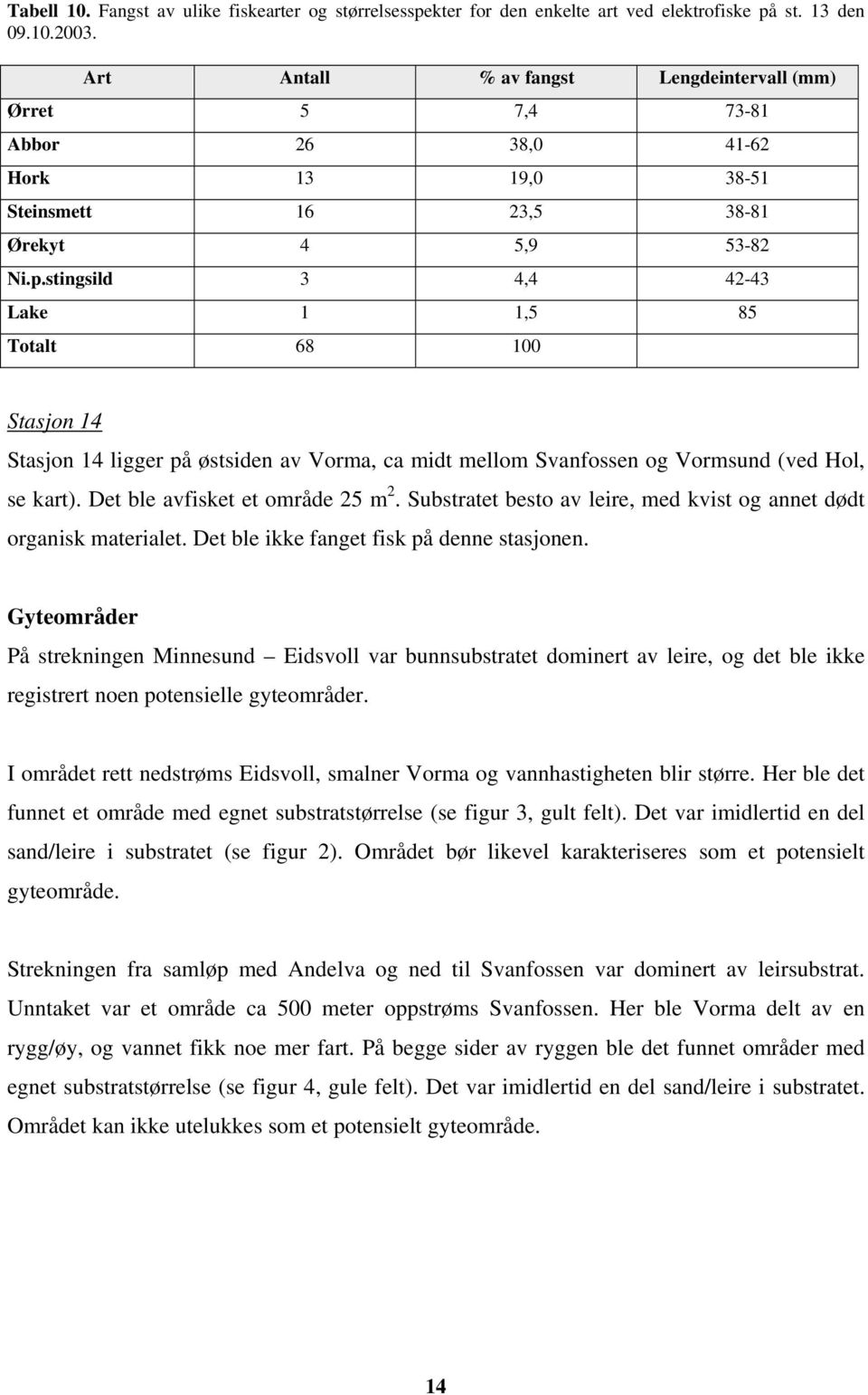 stingsild 3 4,4 42-43 Lake 1 1,5 85 Totalt 68 100 Stasjon 14 Stasjon 14 ligger på østsiden av Vorma, ca midt mellom Svanfossen og Vormsund (ved Hol, se kart). Det ble avfisket et område 25 m 2.