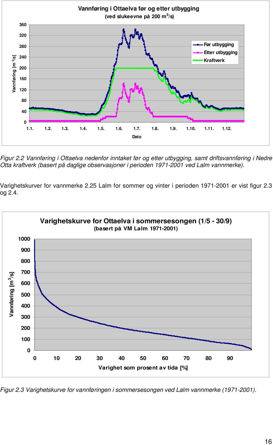 2 Vannføring i Ottaelva nedenfor inntaket før og etter utbygging, samt driftsvannføring i Nedre Otta kraftverk (basert på daglige observasjoner i perioden 1971-2001 ved Lalm vannmerke).