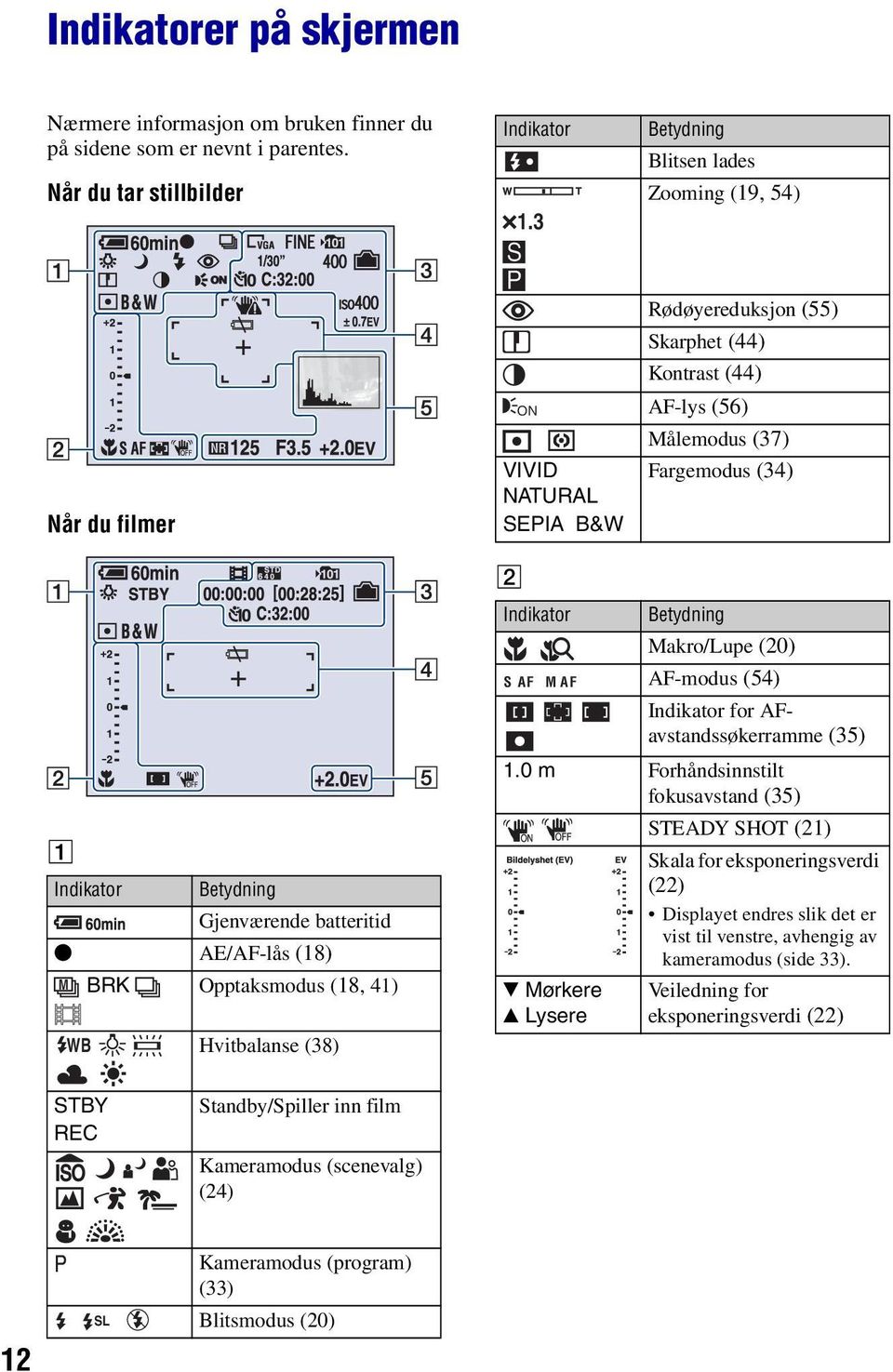 Gjenværende batteritid z AE/AF-lås (18) M BRK Opptaksmodus (18, 41) WB Hvitbalanse (38) Indikator S AF M A F Betydning Makro/Lupe (20) AF-modus (54) Indikator for AFavstandssøkerramme (35) 1.