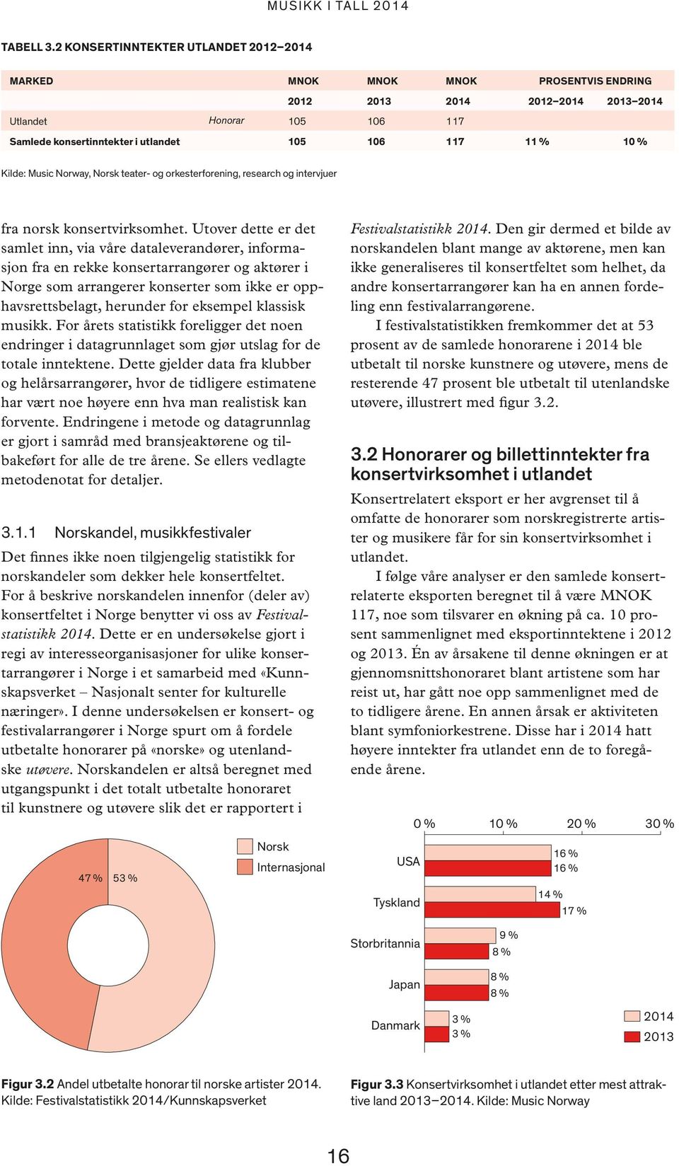 % Kilde: Music Norway, Norsk teater- og orkesterforening, research og intervjuer fra norsk konsertvirksomhet.