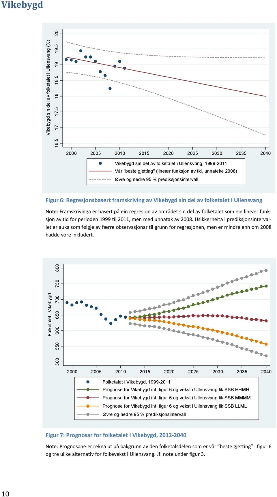 Ullensvang Note: Framskrivinga er basert på ein regresjon av området sin del av folketalet som ein lineær funksjon av tid for perioden 1999 til 2011, men med unnatak av 2008.