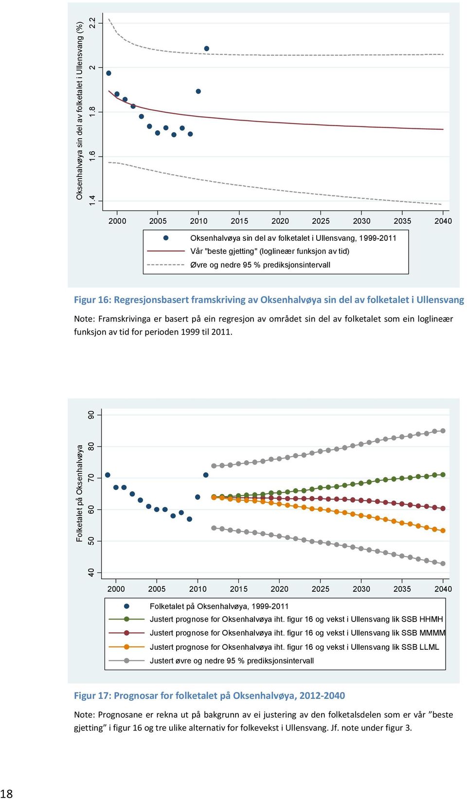 Ullensvang Note: Framskrivinga er basert på ein regresjon av området sin del av folketalet som ein loglineær funksjon av tid for perioden 1999 til 2011.